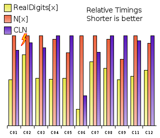 Comparison of CLN and Mma 5.2